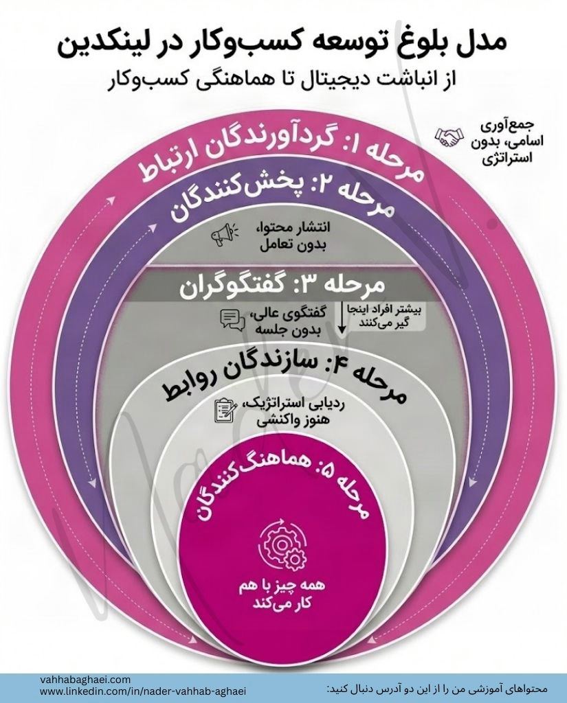 آیا در لینکدین انباشت دیجیتال می‌کنید یا توسعه کسب‌وکار؟