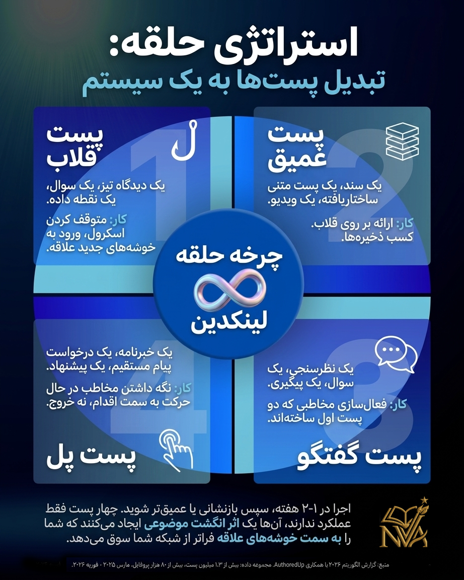 استراتژی چرخه‌ی حلقه در لینکدین: چرا برخی سازندگان محتوا هر روز بیشتر دیده می‌شوند؟