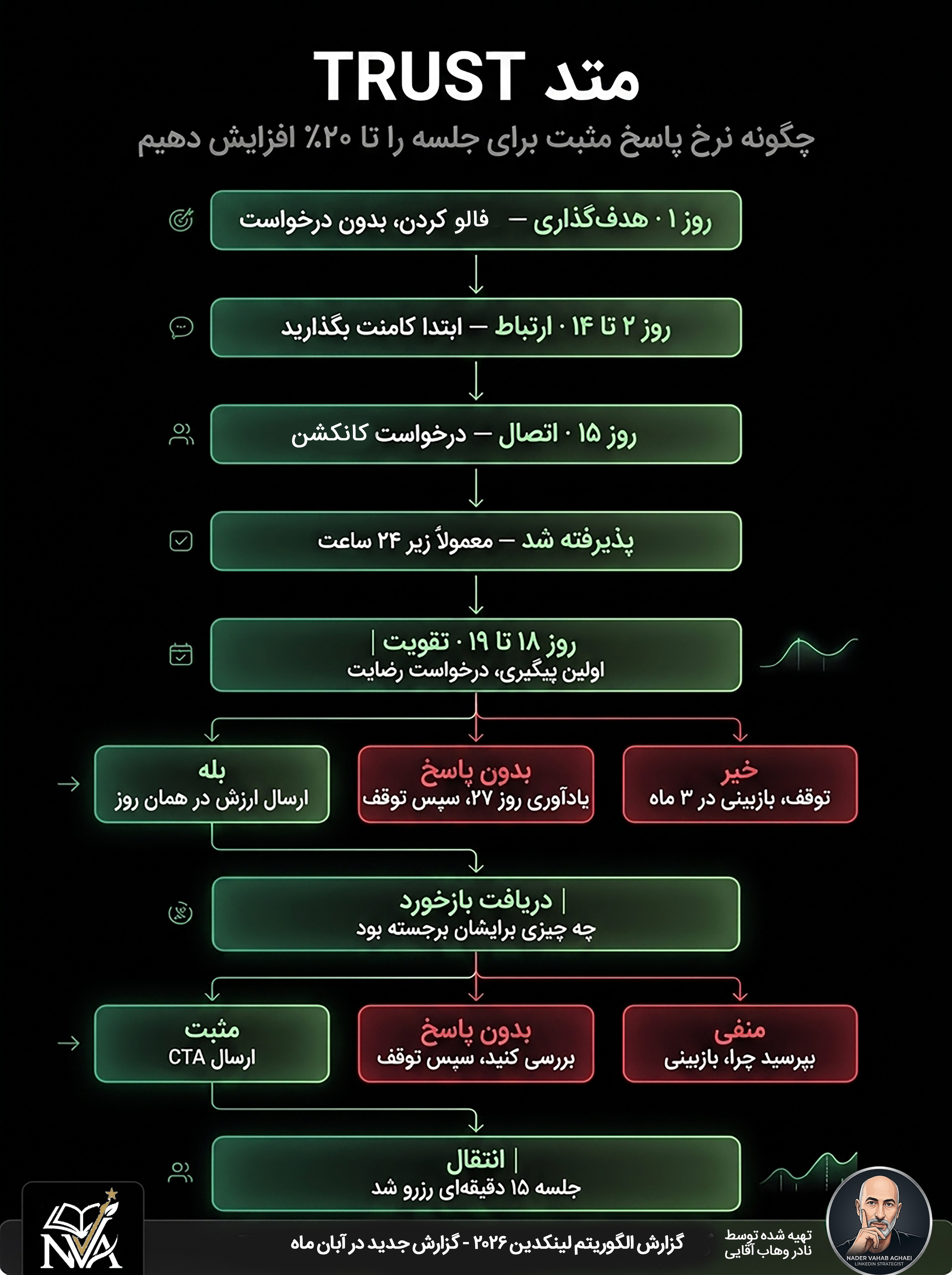 در پیغام دادن به خانم‌ها در لینکدین ناموفقید؟