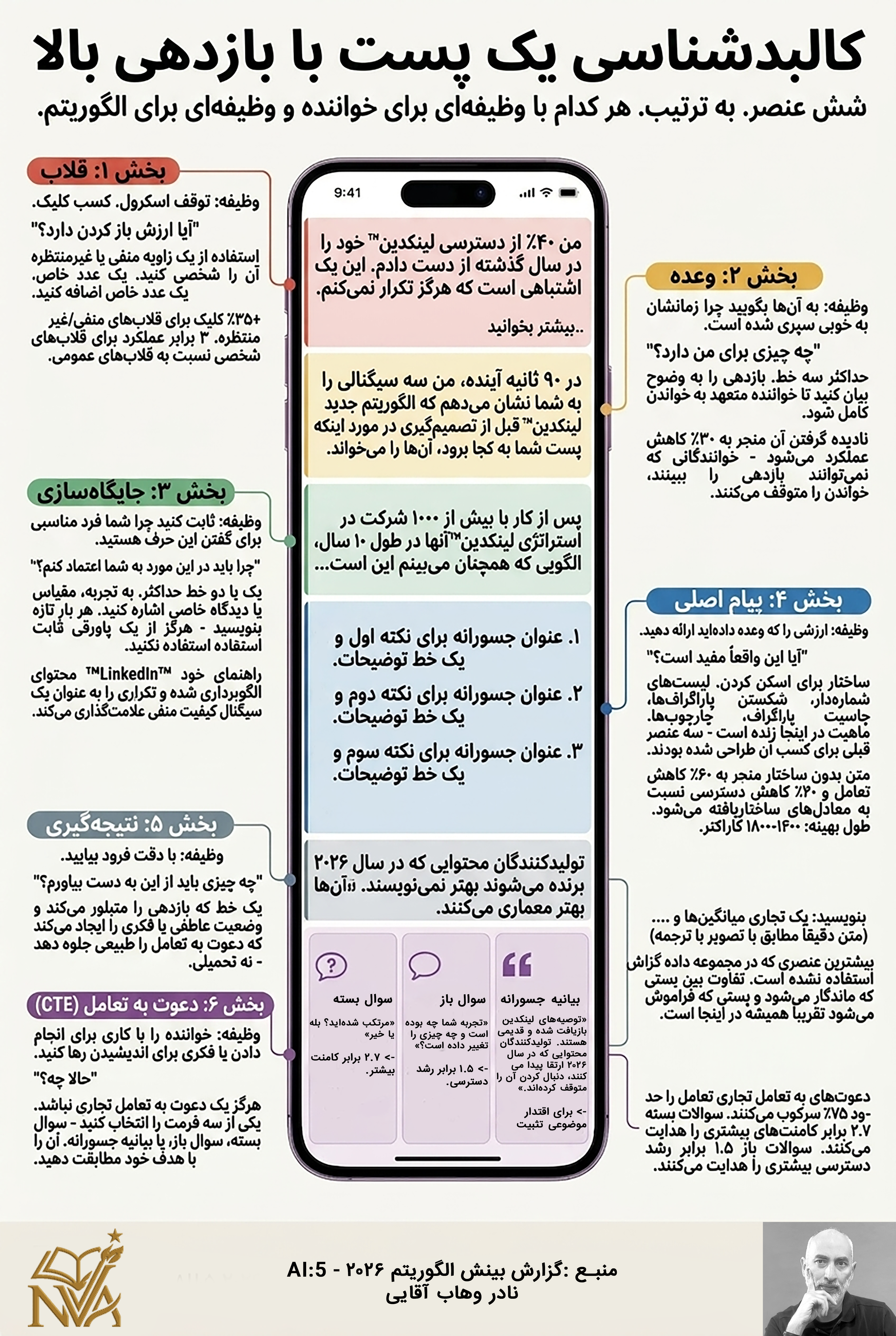 ۶ عنصر کلیدی برای یه پست لینکدینی با عملکرد بالا که نرخ تبدیل را ۳.۵ برابر می‌کند.